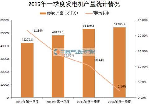 2016年一季度中國發(fā)電機產(chǎn)量統(tǒng)計分析
